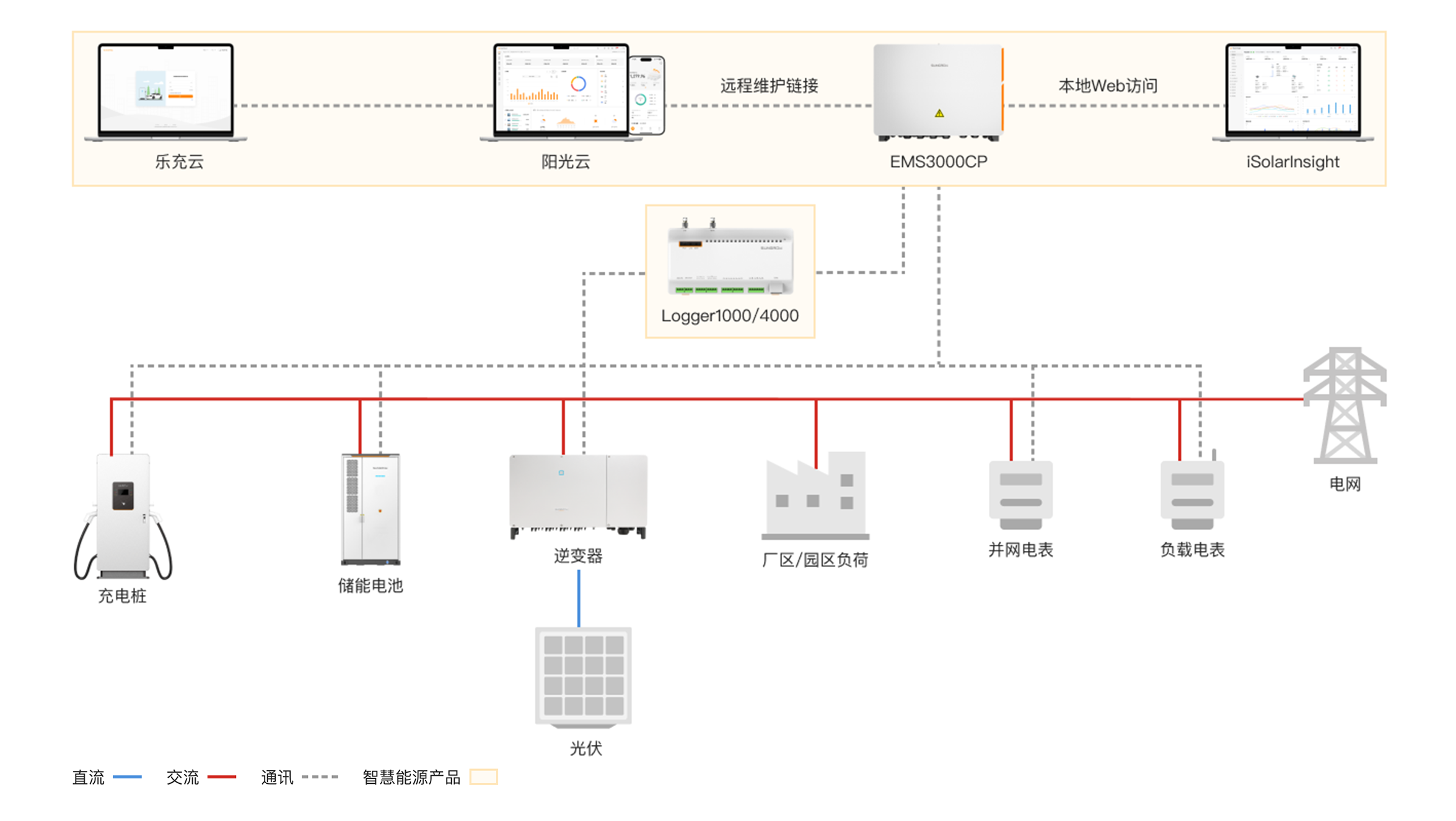 工商业光储充智慧能源解决方案