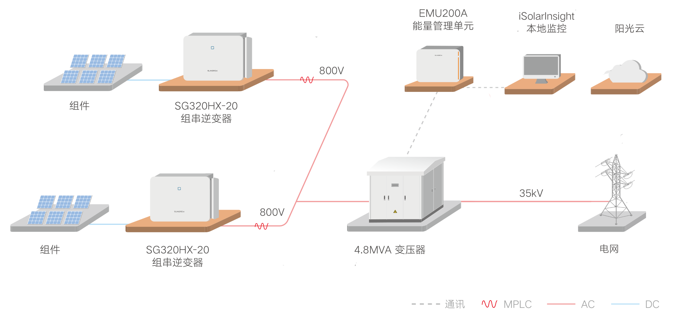 1500V组串式解决方案