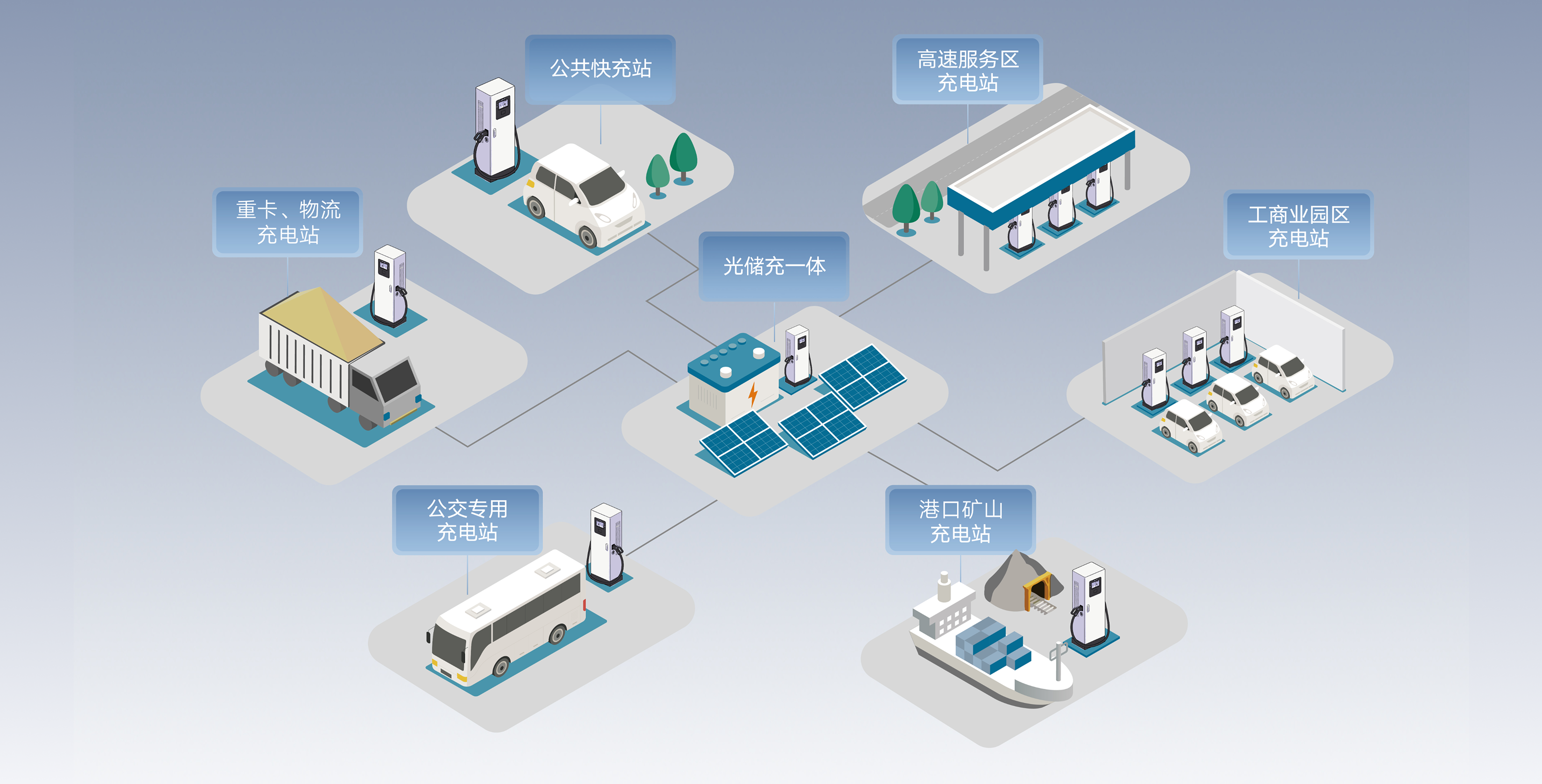 超级公共充电站、物流集散地、公交枢纽站、矿区、港口等