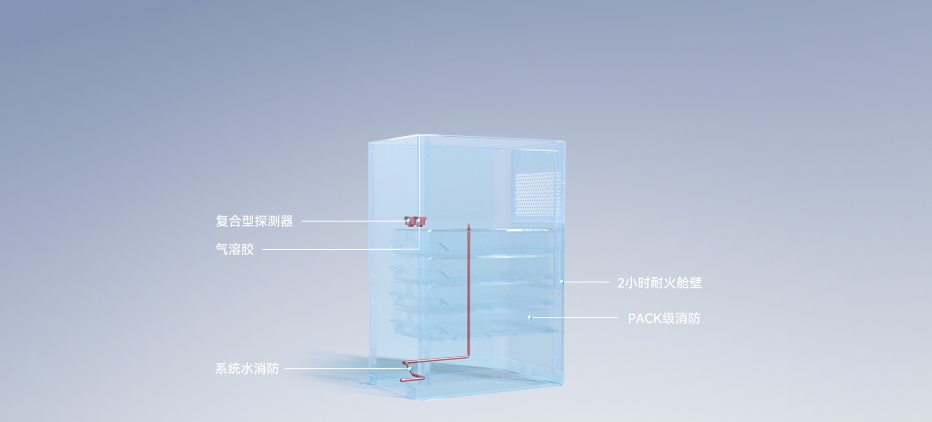 全天候高安全 防患于未“燃”